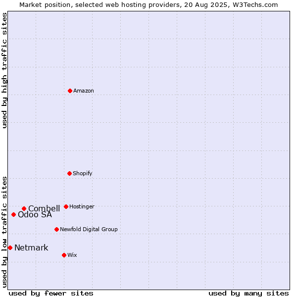 Market position of Combell vs. Odoo SA vs. Netmark