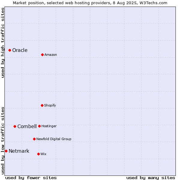 Market position of Combell vs. Oracle vs. Netmark