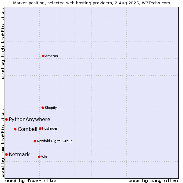 Market position of Combell vs. Netmark vs. PythonAnywhere