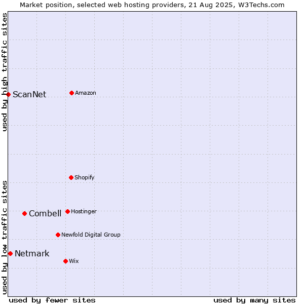 Market position of Combell vs. Netmark vs. ScanNet