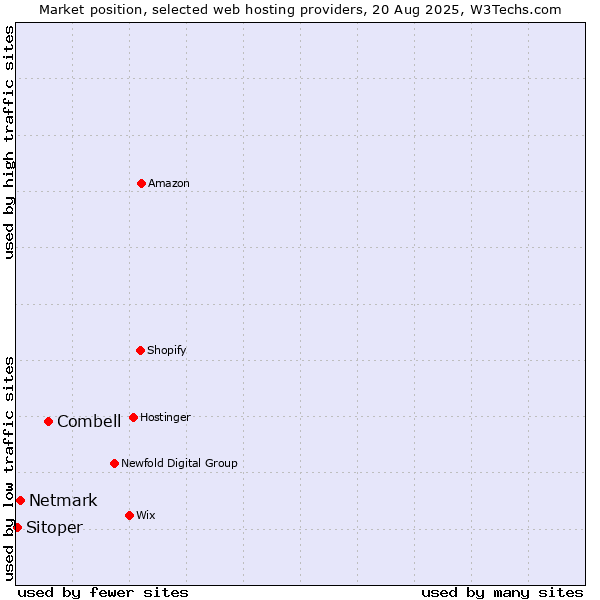 Market position of Combell vs. Netmark vs. Sitoper