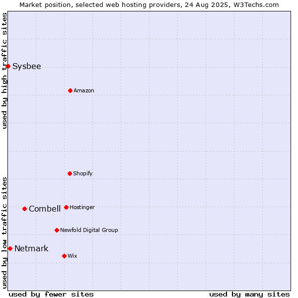 Market position of Combell vs. Netmark vs. Sysbee
