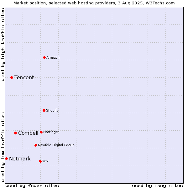 Market position of Combell vs. Tencent vs. Netmark
