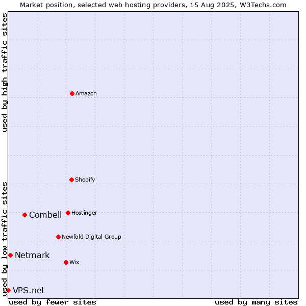 Market position of Combell vs. Netmark vs. VPS.net