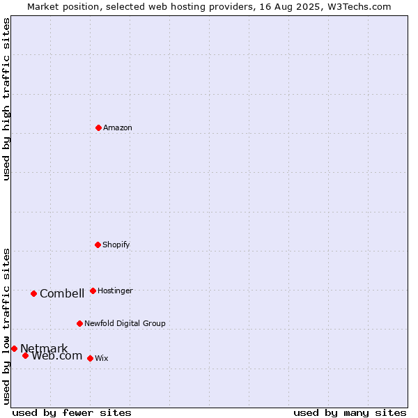Market position of Combell vs. Web.com vs. Netmark