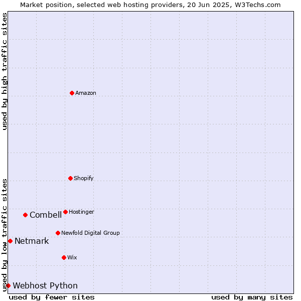 Market position of Combell vs. Netmark vs. Webhost Python