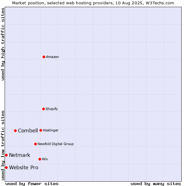 Market position of Combell vs. Netmark vs. Website Pro