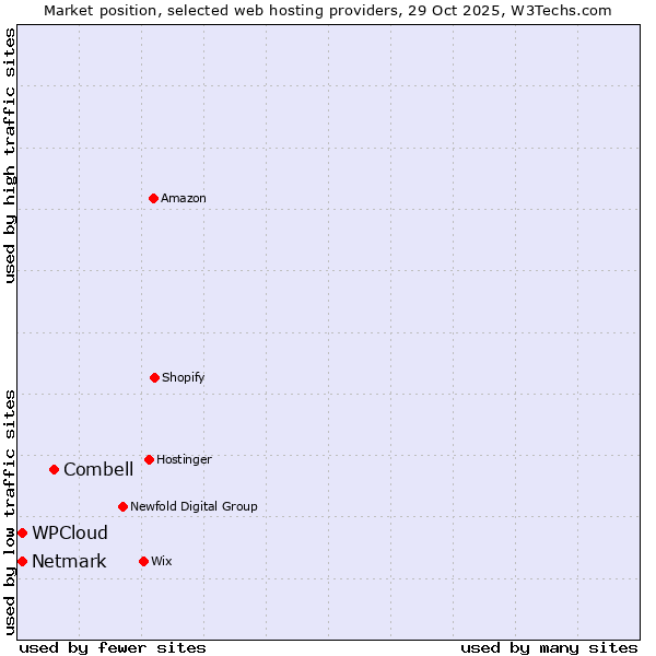 Market position of Combell vs. Netmark vs. WPCloud