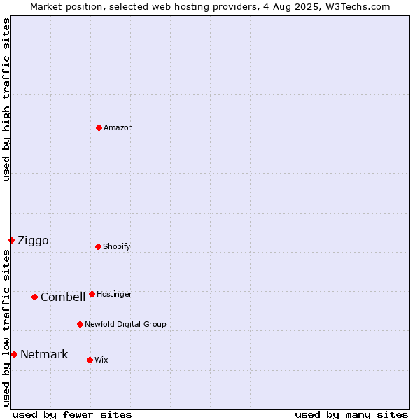 Market position of Combell vs. Netmark vs. Ziggo