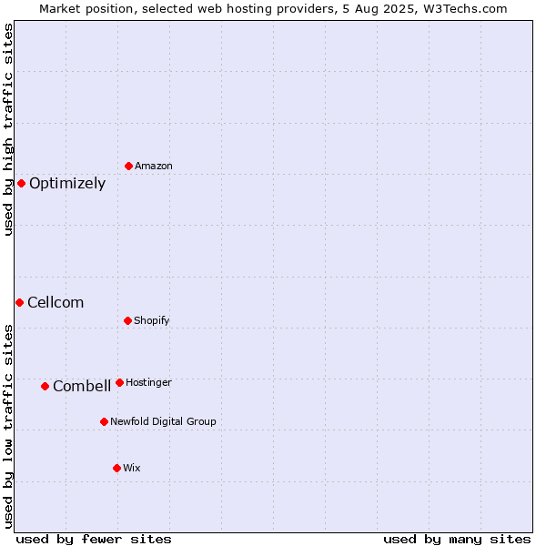 Market position of Combell vs. Optimizely vs. Cellcom