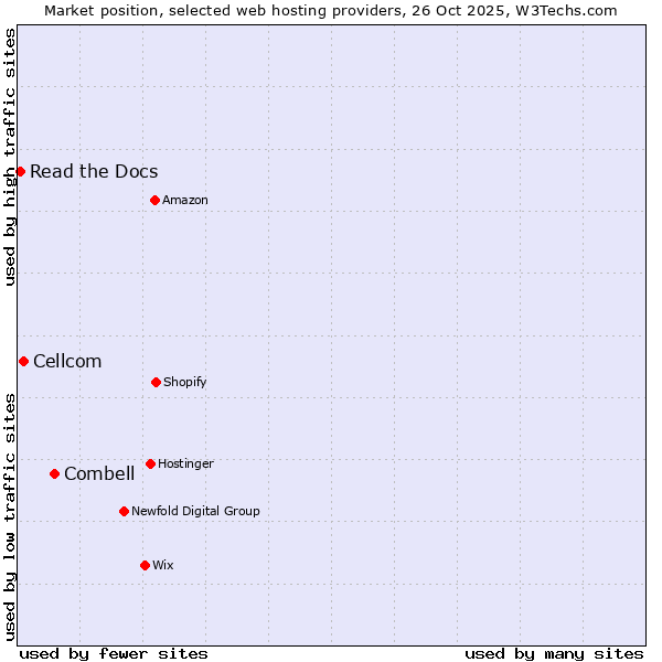 Market position of Combell vs. Cellcom vs. Read the Docs