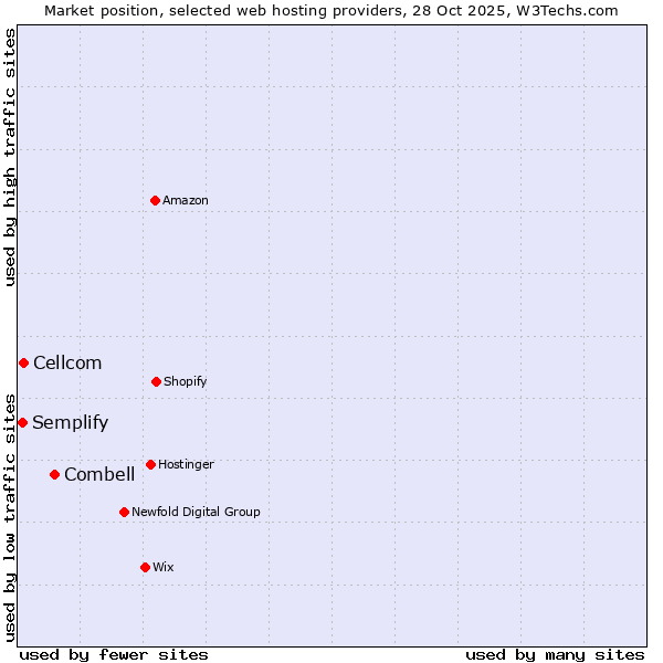 Market position of Combell vs. Cellcom vs. Semplify