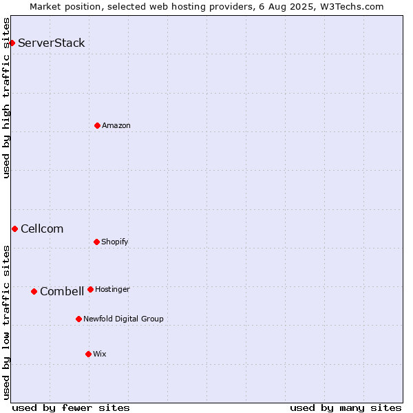 Market position of Combell vs. Cellcom vs. ServerStack