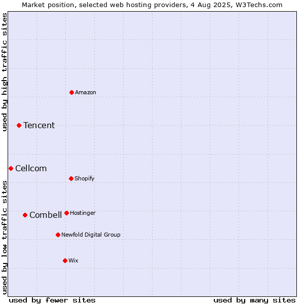 Market position of Combell vs. Tencent vs. Cellcom