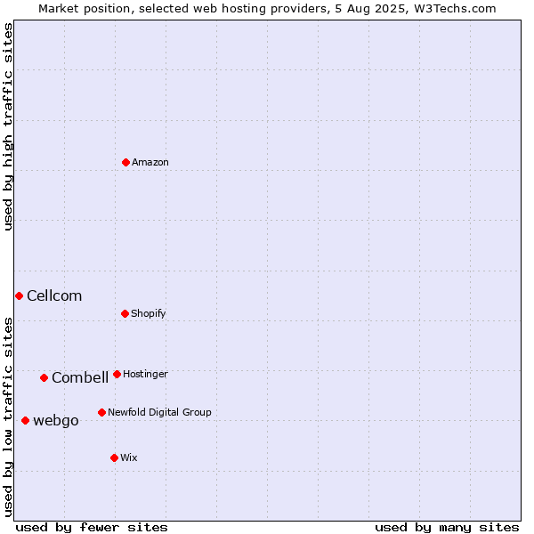 Market position of Combell vs. webgo vs. Cellcom