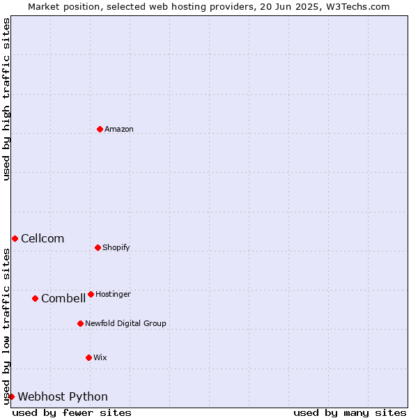 Market position of Combell vs. Cellcom vs. Webhost Python