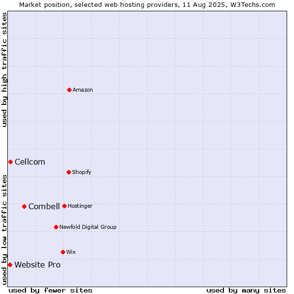 Market position of Combell vs. Cellcom vs. Website Pro