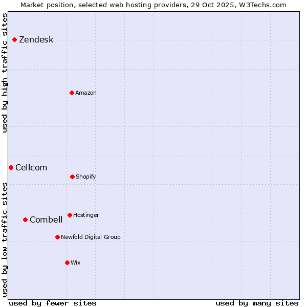 Market position of Combell vs. Zendesk vs. Cellcom