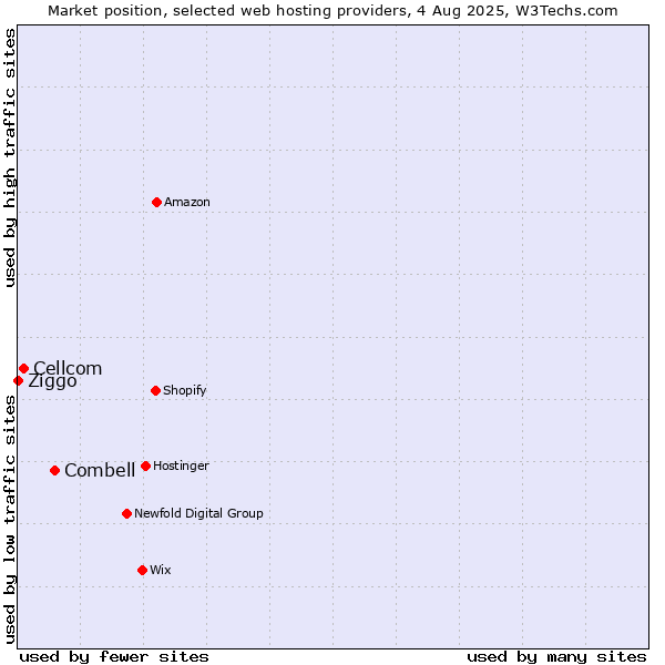 Market position of Combell vs. Cellcom vs. Ziggo