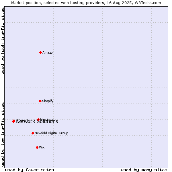 Market position of Combell vs. Network Solutions