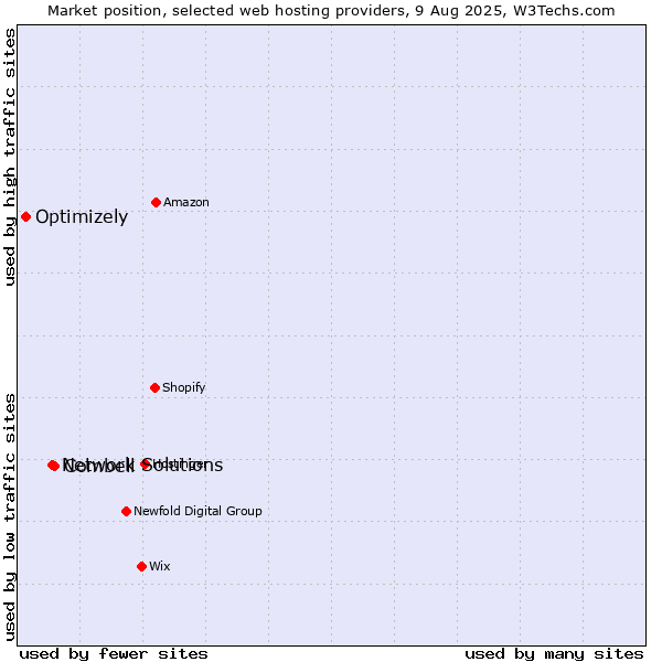 Market position of Combell vs. Network Solutions vs. Optimizely