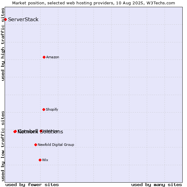 Market position of Combell vs. Network Solutions vs. ServerStack