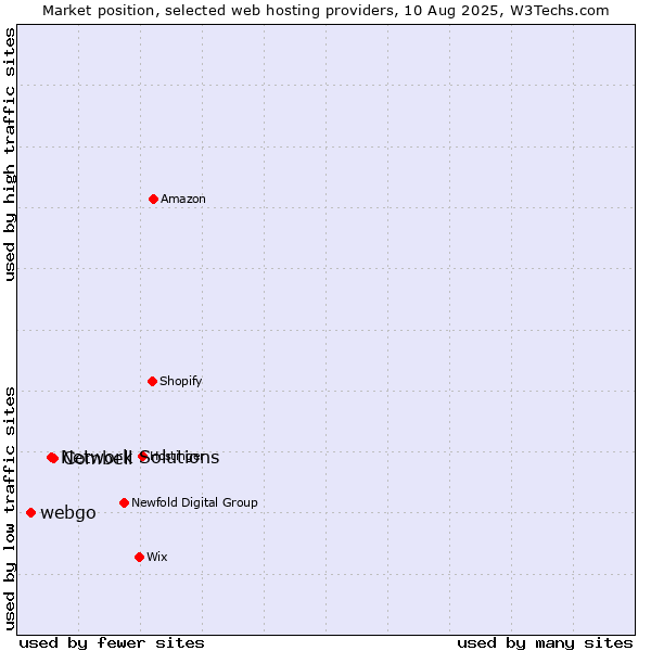 Market position of Combell vs. Network Solutions vs. webgo