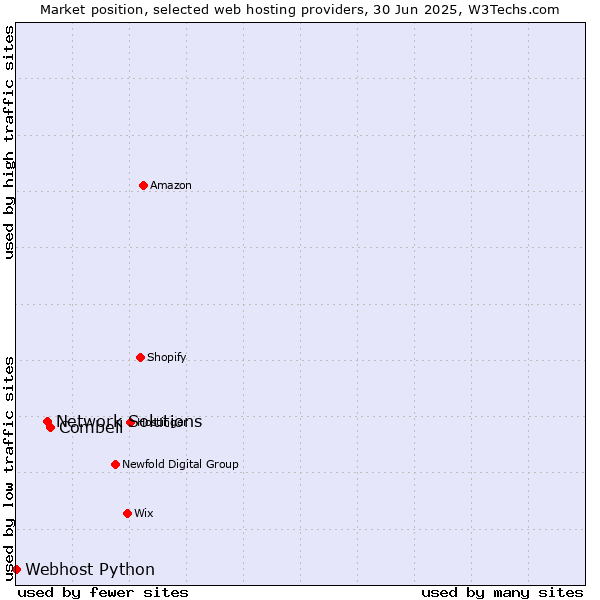 Market position of Combell vs. Network Solutions vs. Webhost Python