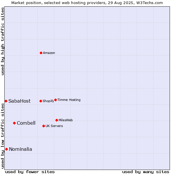 Market position of Combell vs. Nominalia vs. SabaHost