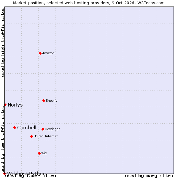 Market position of Combell vs. Norlys vs. Webhost Python