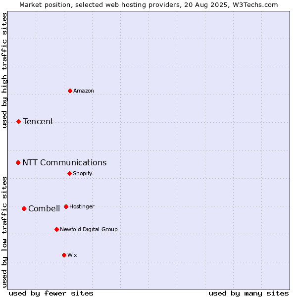 Market position of Combell vs. Tencent vs. NTT Communications