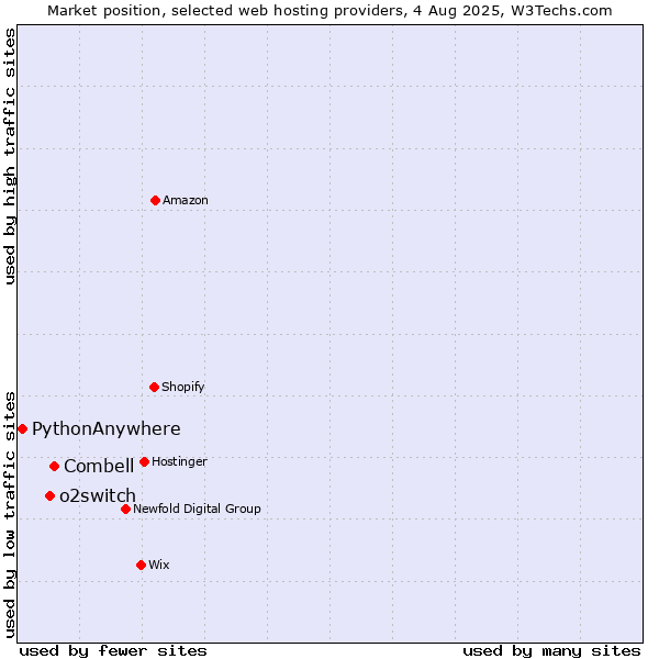 Market position of Combell vs. o2switch vs. PythonAnywhere