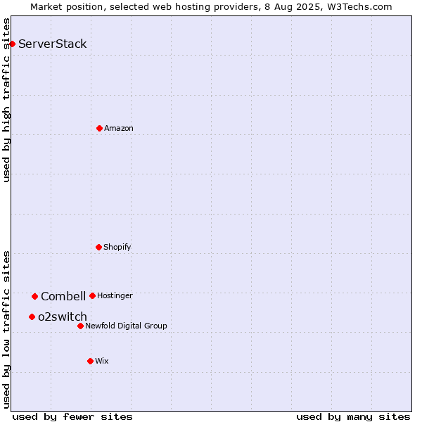 Market position of Combell vs. o2switch vs. ServerStack