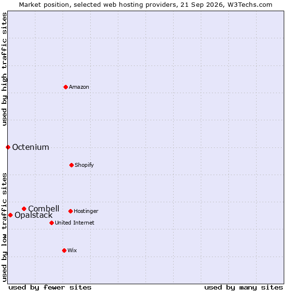 Market position of Combell vs. Opalstack vs. Octenium