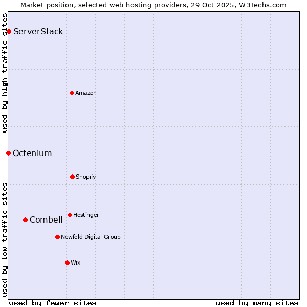 Market position of Combell vs. ServerStack vs. Octenium