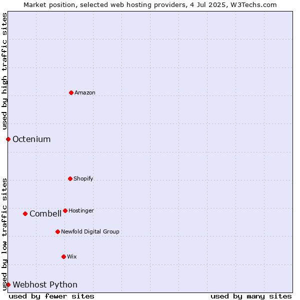Market position of Combell vs. Octenium vs. Webhost Python