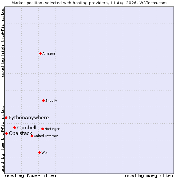 Market position of Combell vs. Opalstack vs. PythonAnywhere