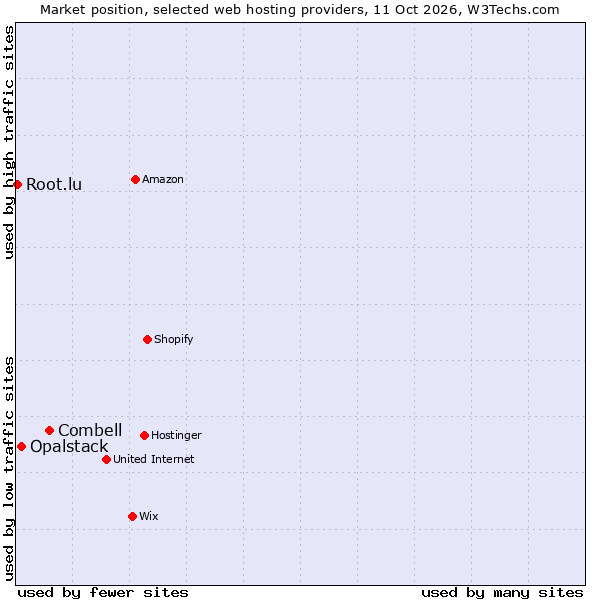 Market position of Combell vs. Opalstack vs. Root.lu