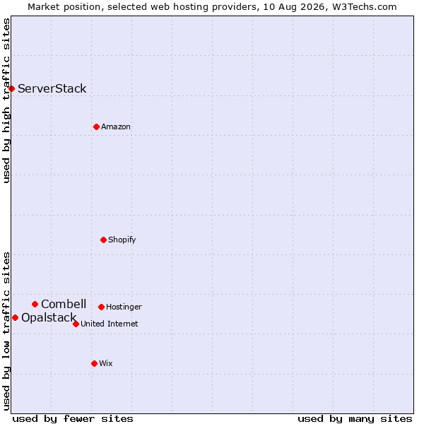 Market position of Combell vs. Opalstack vs. ServerStack