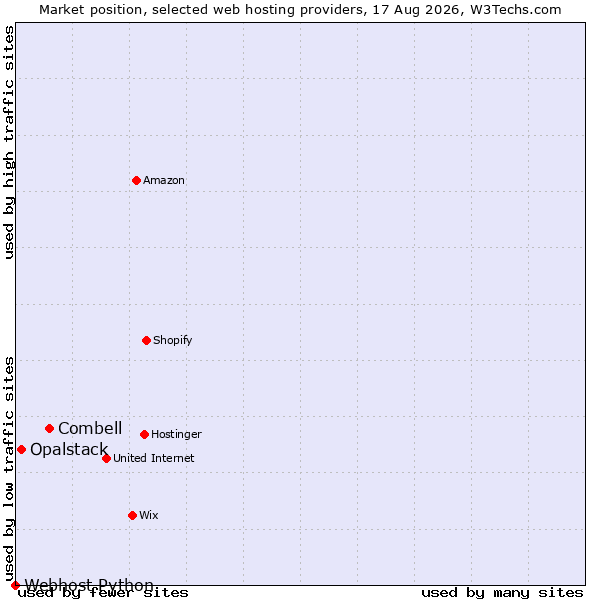 Market position of Combell vs. Opalstack vs. Webhost Python