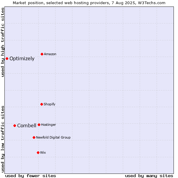 Market position of Combell vs. Optimizely