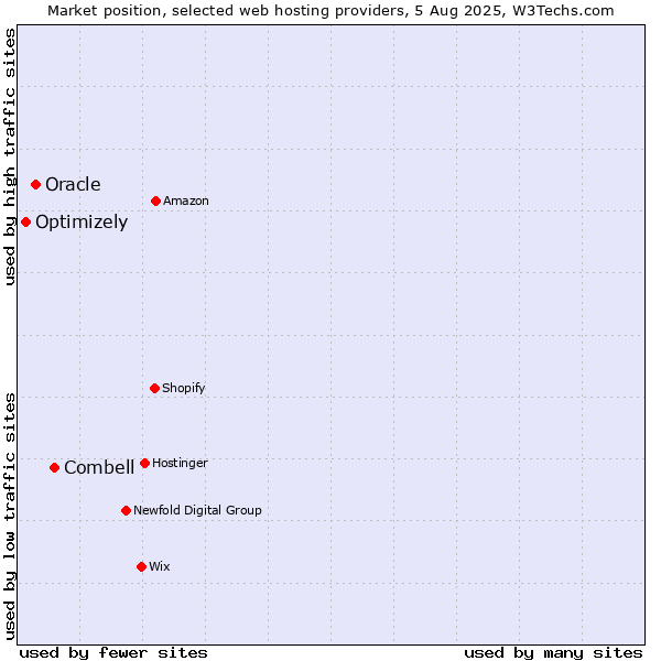 Market position of Combell vs. Oracle vs. Optimizely