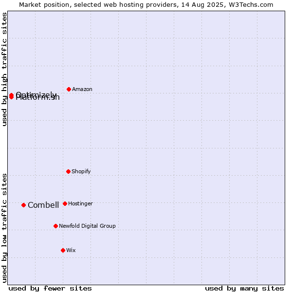 Market position of Combell vs. Platform.sh vs. Optimizely