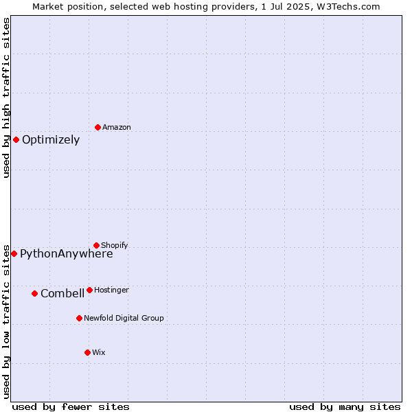 Market position of Combell vs. Optimizely vs. PythonAnywhere