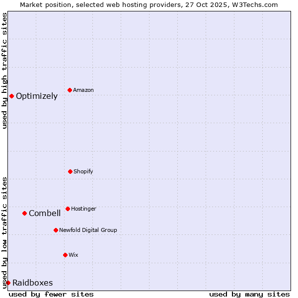 Market position of Combell vs. Optimizely vs. Raidboxes