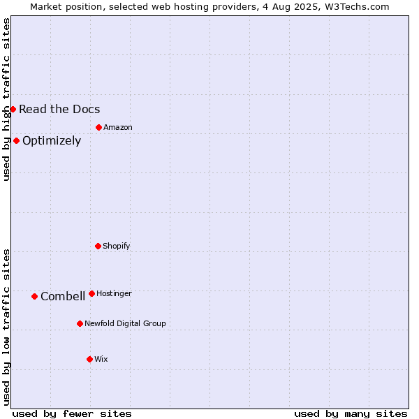 Market position of Combell vs. Optimizely vs. Read the Docs