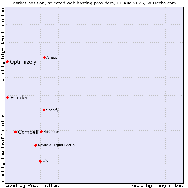 Market position of Combell vs. Render vs. Optimizely