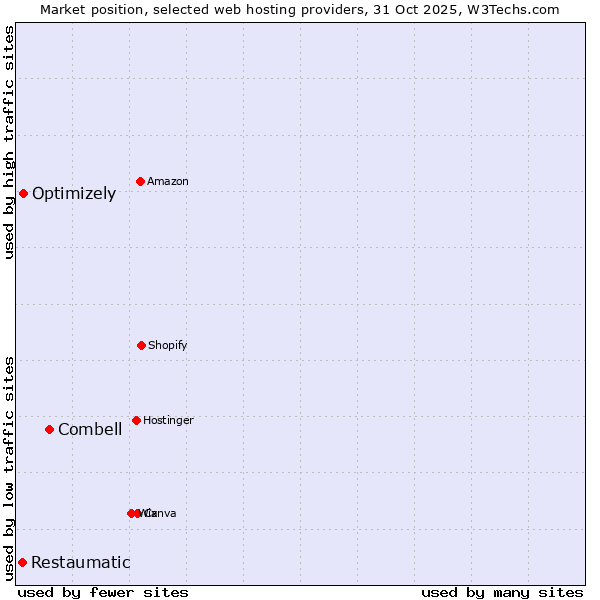 Market position of Combell vs. Optimizely vs. Restaumatic