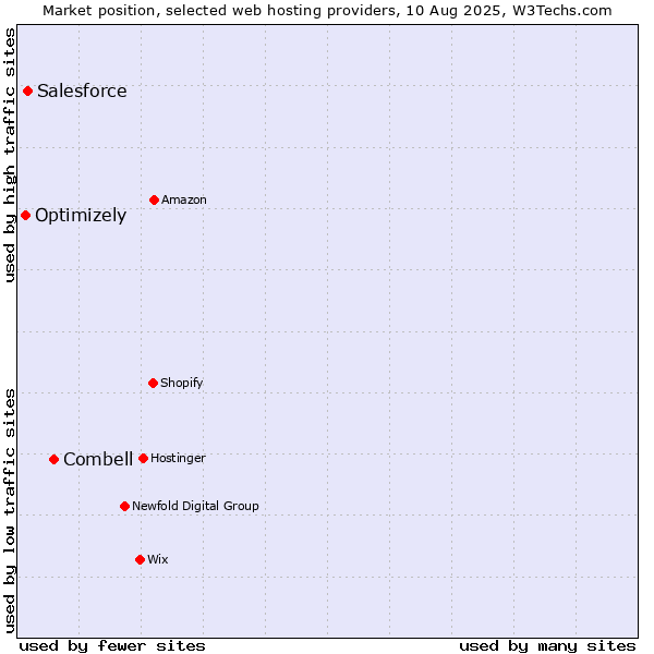 Market position of Combell vs. Salesforce vs. Optimizely