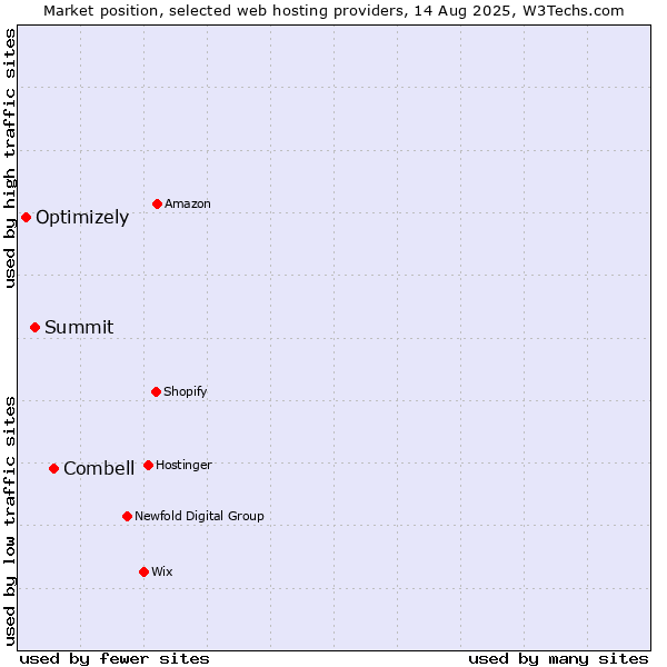 Market position of Combell vs. Summit vs. Optimizely